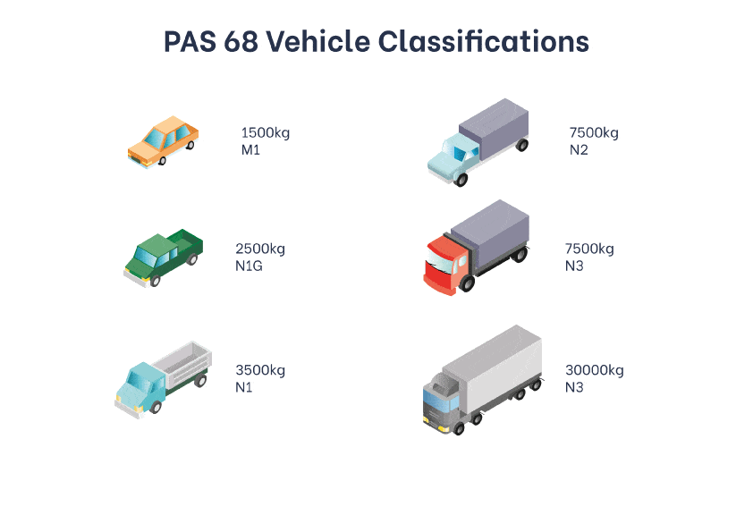 PAS 68 Vehicle Classifications
